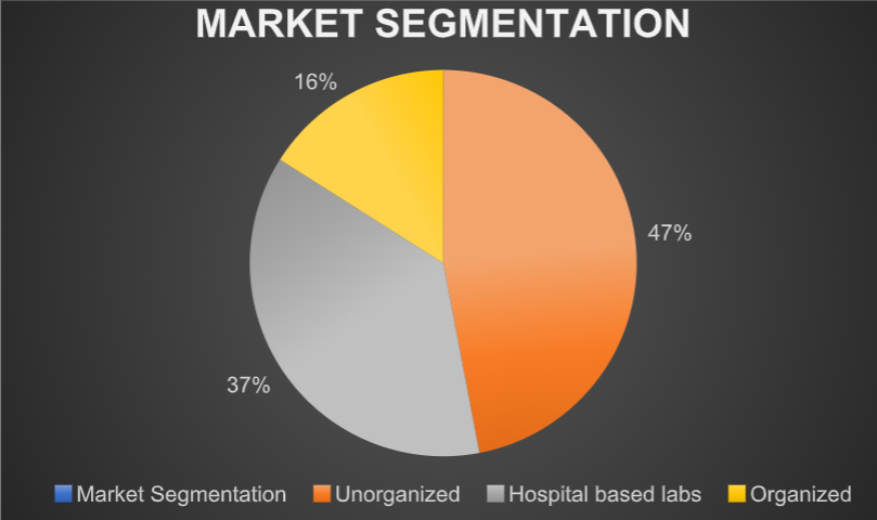 Diagnostics-market-share