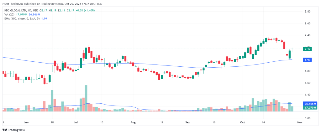 KBC GLOBAL share price